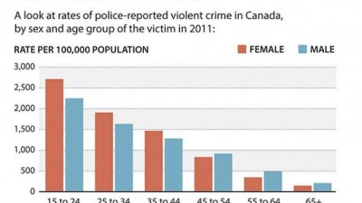 여성 대상 범죄 많은 캐나다 주중 매니토바주는 2번째 순위