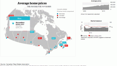 캐나다 평균 집값은 1년전보다 10% 인상된 $391,085, 매니토바주는 $262,223