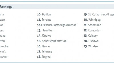 여자들이 살기에 가장 좋은 캐나다 도시들 순위에서 위니펙시는 뒷쪽에 위치, 작년보다 2단계 더 떨어져
