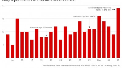 토요일에 가장 많은 COVID-19 사망자들 19명과 새 감염자들 354명이 발표돼