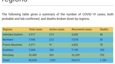 토요일에 매니토바주에서 새로운 COVID-19 감염자 87명이 발생해
