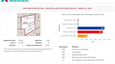 포트 와이트(Fort Whyte) 보궐선거(byelection)에서 진보보수당(PC)이 다시 의석을 차지해