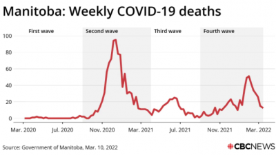 매니토바주는 캐나다에서 2번째로 높은 COVID-19 사망률로 고통 받고 있어