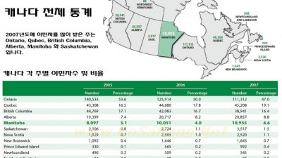 2007년도 캐나다 이민통계
